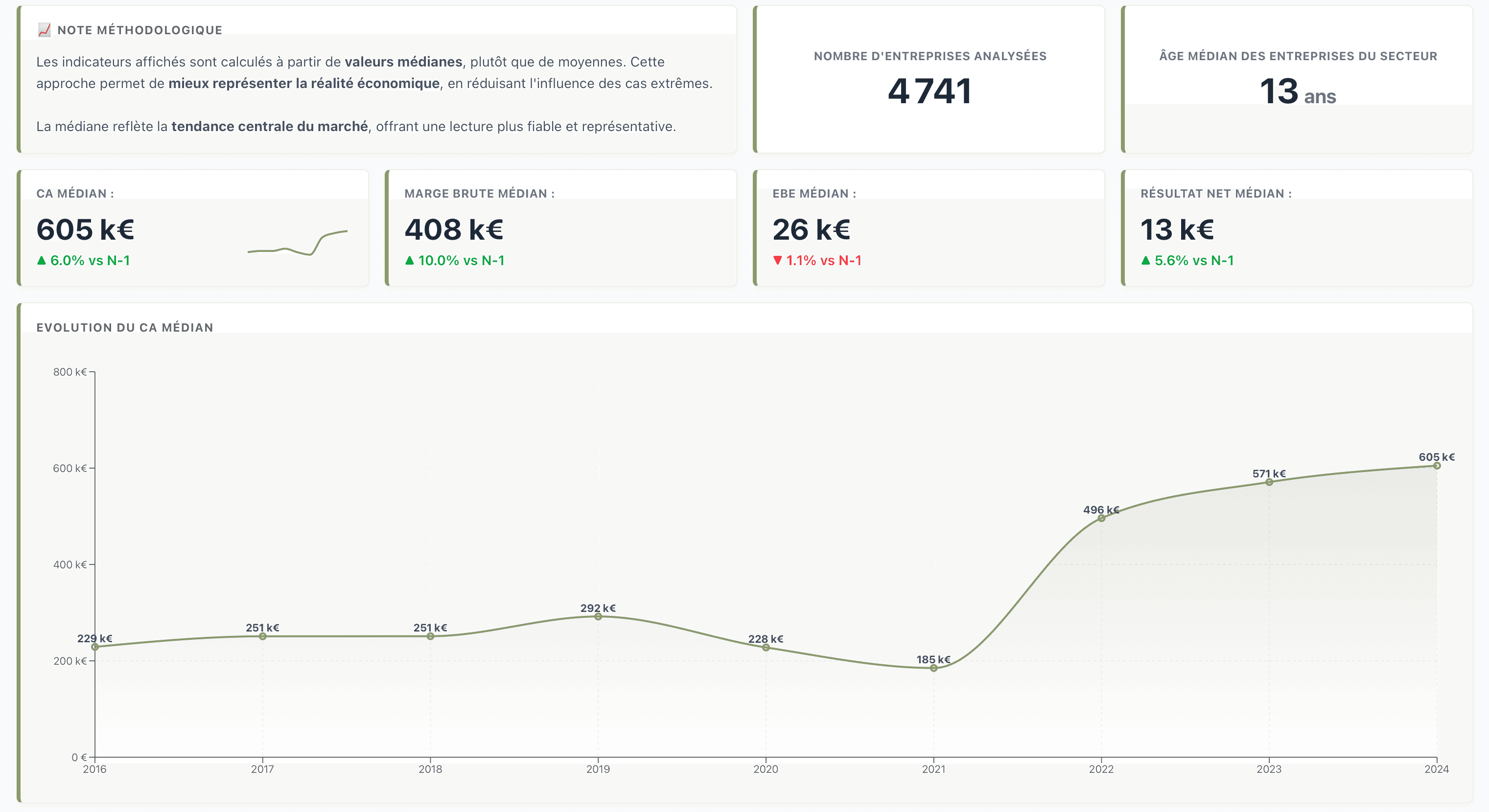 Aperçu de l'interface Costats avec indicateurs sectoriels et courbe de chiffre d'affaires médian