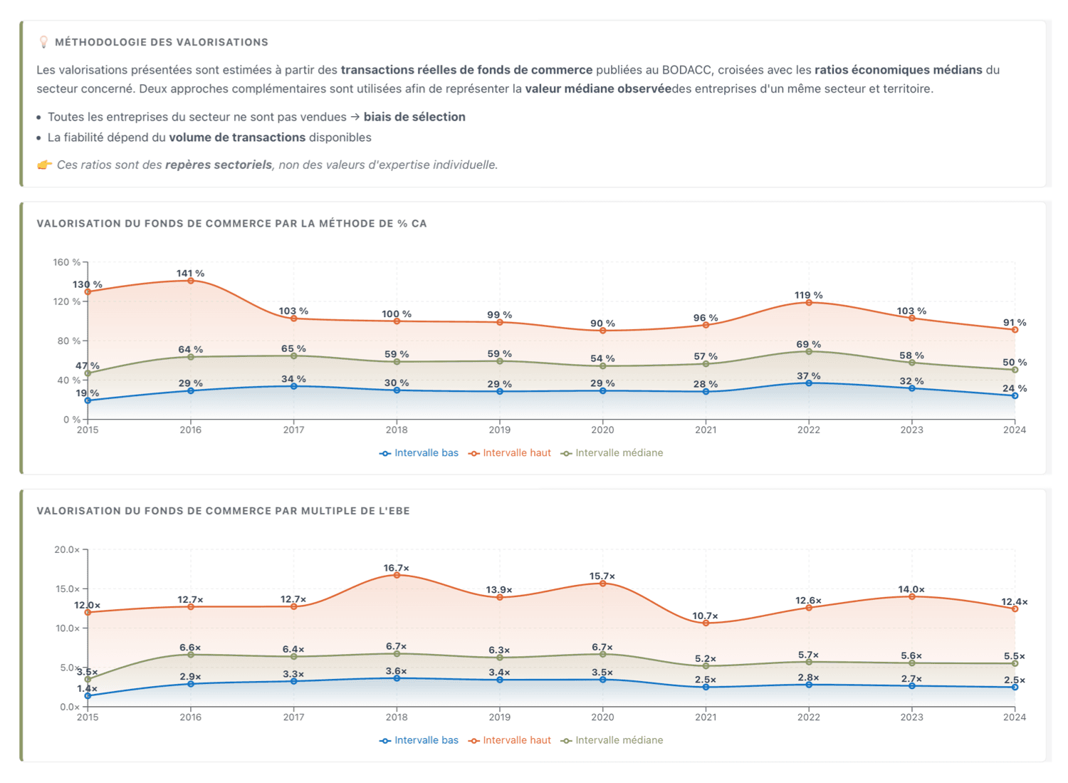 Rapport Costats de valorisation de fonds de commerce avec méthodes par pourcentage du chiffre d'affaires et multiple d'EBE